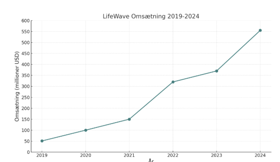 LifeWave Det Hurtigst Voksende Network Marketing-selskab i 2025
